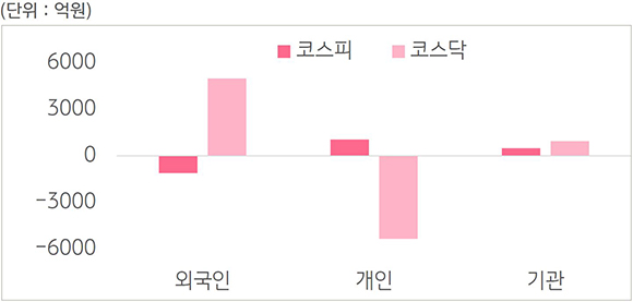 '2023년 8월 21일부터 25일까지의 국내증시 투자자별 매매동향 그래프'를 보여줌. 개인을 제외한 외국인과 기관 코스닥은 각각 +4,994억원, +955억원 기록.