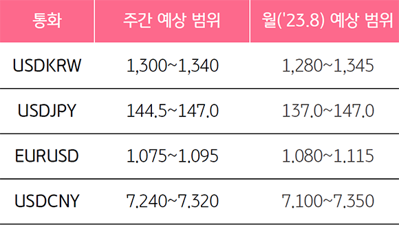 '환율 예상 범위 주간,월간 예상범위'를 보여줌. USDKRW, EURUSD의 주간예상 범위는 각각 1,300~1,340/ 1.075~1.095 예상.