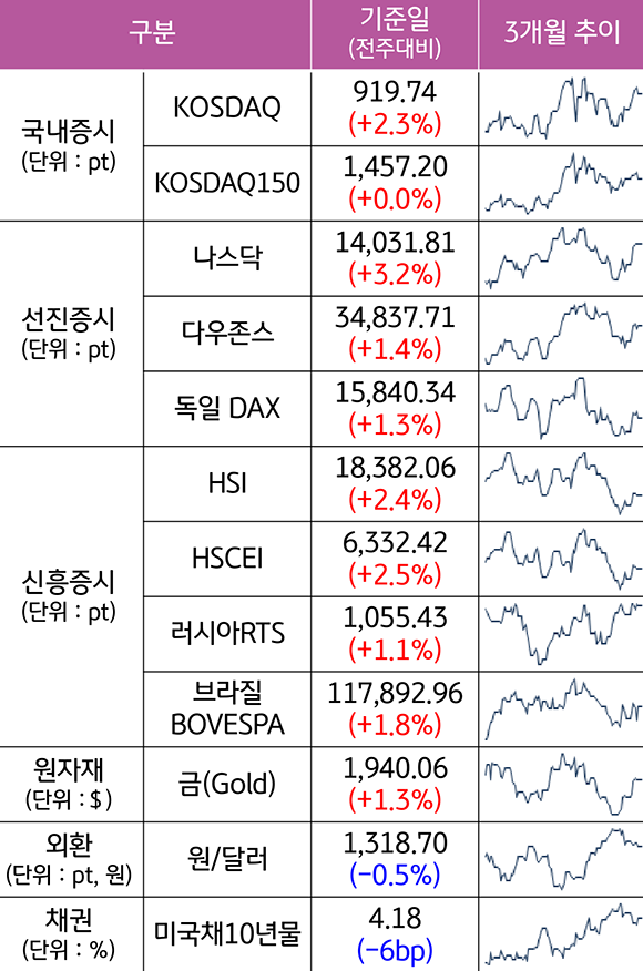 '주요 자산군별 성과 및 추이'를 보여줌. 국내,선진,신흥 증시는 전주대비 상승, 외환의 원/달러는 전주대비 0.5% 하락.
