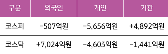 '2023년 8월 28일부터 9월 1일까지의 국내 증시 투자자별 매매동향' 을 보여줌.  '외국인과 개인 투자자들의 매매동향'을 볼 수있음.