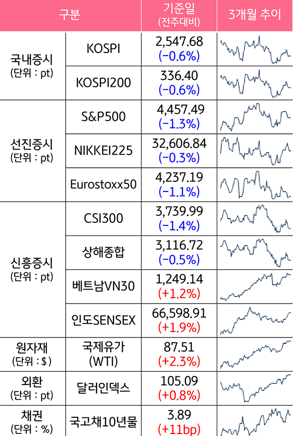 주요 자산군별 성과 및 추이 (Part 1)