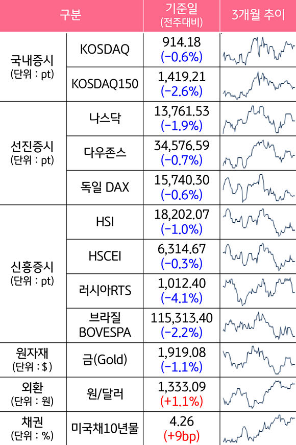 주요 자산군별 성과 및 추이 (Part 1)