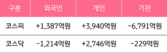 국내 증시 투자자별 매매 동향 (9.4 ~ 9.8)