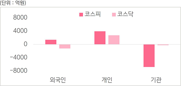 '2023년 9월 4일부터 9월 8일까지의 국내 증시 투자자별 매매 동향'을 보여줌.  기관의 코스피와 코스닥은 모두 마이너스를 기록.