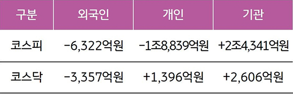 2023년 8월 28일부터 9월 1일까지 '국내 증시 투자자별 매매 동향'을 나타낸 표. '외국인 코스피', '개인 코스피', '기관 코스피', '외국인 코스닥', '개인 코스닥', '기관 코스닥'으로 구분하였다. '개인 코스피'는 -1조 8,839억원으로 크게 하락하였고, '기관 코스피'는 +2조 4,341억원으로 크게 증가하였다.