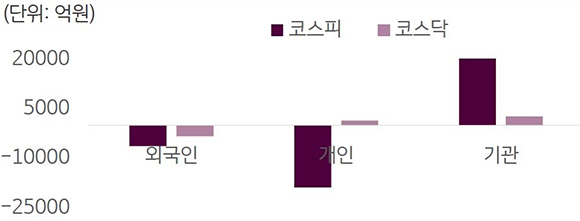 2023년 8월 28일부터 9월 1일까지 '국내 증시 투자자별 매매 동향'을 나타낸 그래프. '외국인 코스피', '개인 코스피', '기관 코스피', '외국인 코스닥', '개인 코스닥', '기관 코스닥'으로 구분하였다. '개인 코스피'는 크게 하락하였고, '기관 코스피'는 게 증가하였다.