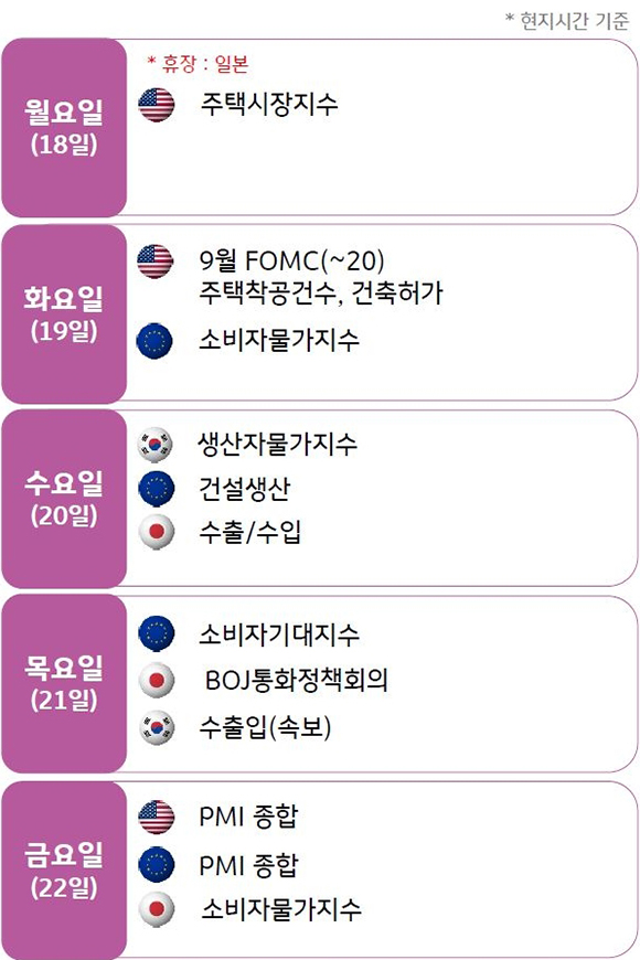 2023년 9월 4주차 기준으로 '주간 경제지표 발표'를 나타낸 이미지. 9월 18일부터 9월 22일까지의 일정을 알 수 있고, 현지시간을 기준으로 했다. 미국, 유럽, 한국, 일본의 일정을 알 수 있다.