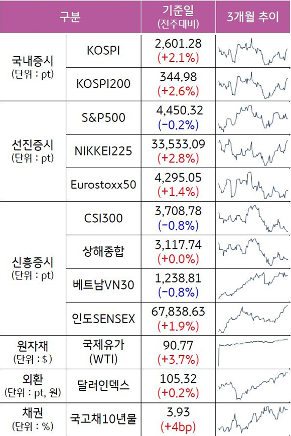 2023년 9월 4주차 기준으로 '주요 자산군별 성과 및 추이'를 나타낸 표. '국내증시', '선진증시', '신흥증시', '원자재', '외환', '채권'으로 구분하였다. 각각의 '성과'와 3개월 '추이'를 알 수 있다.