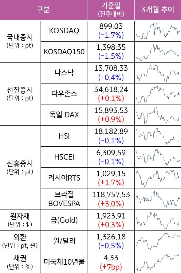 2023년 9월 4주차 기준으로 '주요 자산군별 성과 및 추이'를 나타낸 표. '국내증시', '선진증시', '신흥증시', '원자재', '외환', '채권'으로 구분하였다. 각각의 '성과'와 3개월 '추이'를 알 수 있다.