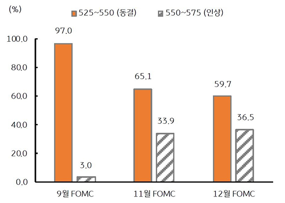 2023년 9월 4주차 기준으로 '주요 차트'를 나타낸 그래프. '9월 FOMC', '11월 FOMC', '12월 FOMC'로 구분하였다.