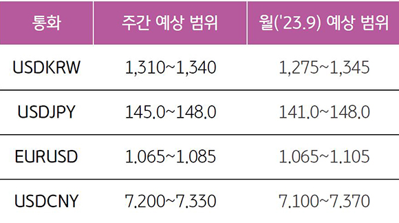 2023년 9월 4주차 기준으로 '환율 예상 범위'를 나타낸 표. '미국', '한국', '일본', '유럽', '중국'의 '통화'로 구분하였으며, 각각 '주간 예상 범위'와 '월 예상 범위'로 각각 구분하였다.