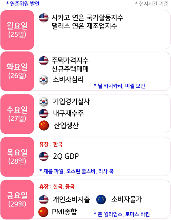 2023년 9월 5주차 기준으로 '주요 금융 이벤트 및 일정'을 나타낸 이미지. 9월 25일부터 9월 29일까지의 일정을 알 수 있고, 현지시간을 기준으로 했다. '미국', '유럽', '한국', '중국'의 일정을 알 수 있다. 26일, 28일, 29일에 '연준위언 발언'이 있다.