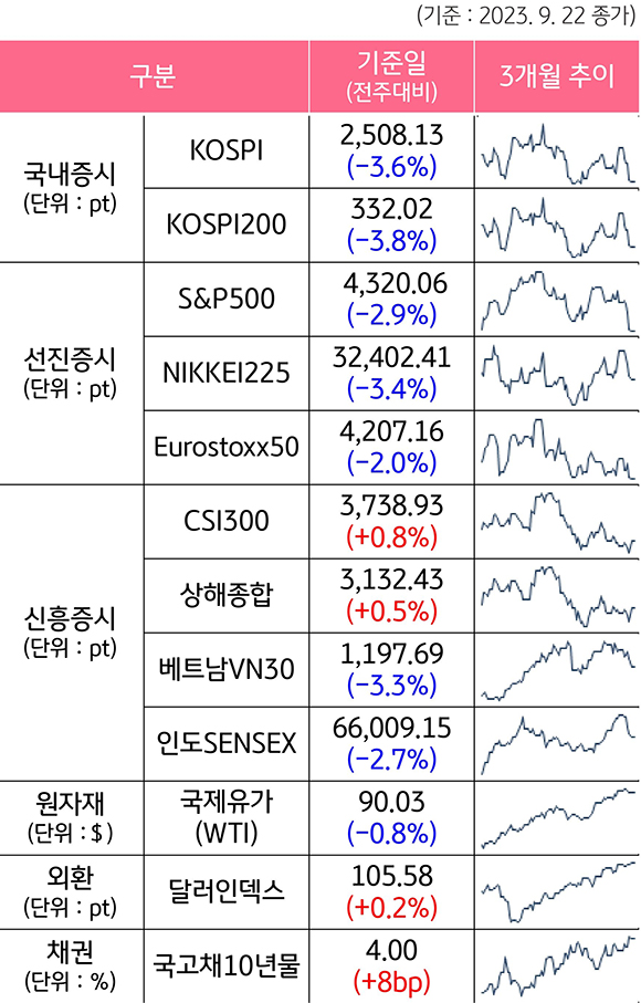 2023년 9월 5주차 기준으로 '주요 자산군별 성과 및 추이'를 나타낸 표. '국내증시', '선진증시', '신흥증시', '원자재', '외환', '채권'으로 구분하였다. 각각의 '성과'와 3개월 '추이'를 알 수 있다.