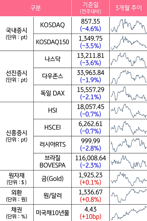 2023년 9월 5주차 기준으로 '주요 자산군별 성과 및 추이'를 나타낸 표. '국내증시', '선진증시', '신흥증시', '원자재', '외환', '채권'으로 구분하였다. 각각의 '성과'와 3개월 '추이'를 알 수 있다.