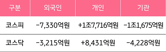 2023년 9월 18일부터 9월 22일까지 '국내 증시 투자자별 매매 동향'을 나타낸 표. '외국인 코스피', '개인 코스피', '기관 코스피', '외국인 코스닥', '개인 코스닥', '기관 코스닥'으로 구분하였다. '기관 코스피'는 -1조 1,675억원으로 크게 하락하였고, '개인 코스피'는 +1조 7,716억원으로 크게 증가하였다.