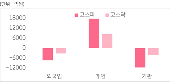 2023년 9월 18일부터 9월 22일까지 '국내 증시 투자자별 매매 동향'을 나타낸 표. '외국인 코스피', '개인 코스피', '기관 코스피', '외국인 코스닥', '개인 코스닥', '기관 코스닥'으로 구분하였다. '기관 코스피'는 하락하였고, '개인 코스피'는 크게 증가하였다.