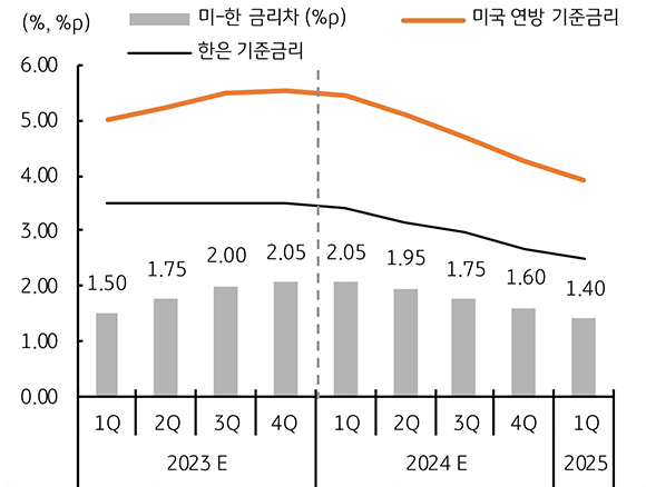 2023년 10월 3주차 기준으로 '주요 차트'에 대해 나타낸 차트 및 그래프. '미한 금리차', '미국 연방 기준금리', '한은 기준금리'로 구분하였고, 각각 2023년 4분기부터 2024년 4분기, 2025년 1분기까지 나타냈다.