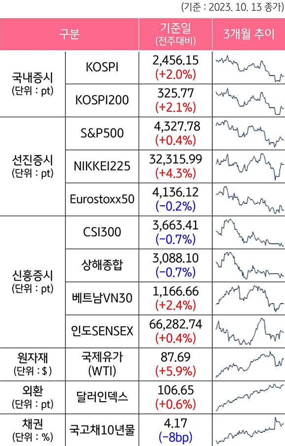 2023년 10월 3주차 기준으로 '주요 자산군별 성과 및 추이'를 나타낸 표. '국내증시', '선진증시', '신흥증시', '원자재', '외환', '채권'으로 구분하였다. 각각의 '성과'와 3개월 '추이'를 알 수 있다.