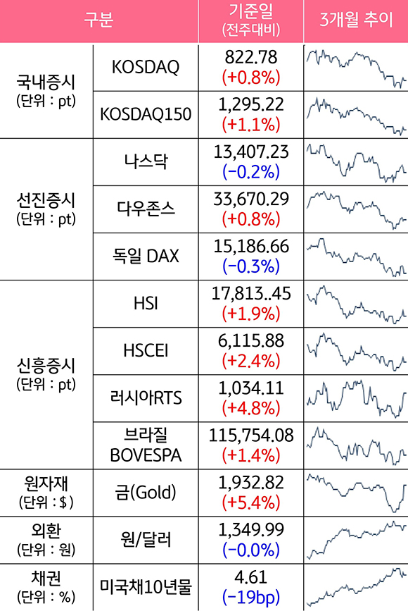 2023년 10월 3주차 기준으로 '주요 자산군별 성과 및 추이'를 나타낸 표. '국내증시', '선진증시', '신흥증시', '원자재', '외환', '채권'으로 구분하였다. 각각의 '성과'와 3개월 '추이'를 알 수 있다.