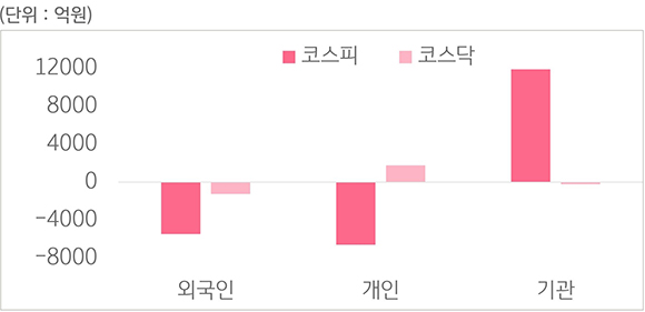 2023년 9월 18일부터 9월 22일까지 '국내 증시 투자자별 매매 동향'을 나타낸 표. '외국인 코스피', '개인 코스피', '기관 코스피', '외국인 코스닥', '개인 코스닥', '기관 코스닥'으로 구분하였다. '기관 코스피'가 +1조 1,913억원으로 크게 증가하였다는 점이 특징이다.