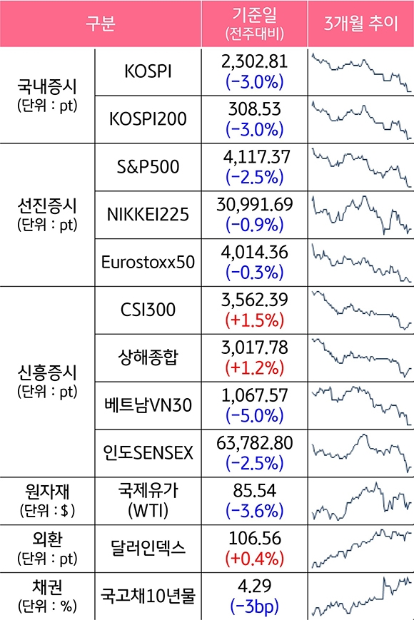2023년 10월 5주차 기준으로 '주요 자산군별 성과 및 추이'를 나타낸 표. '국내증시', '선진증시', '신흥증시', '원자재', '외환', '채권'으로 구분하였다. 각각의 '성과'와 3개월 '추이'를 알 수 있다.