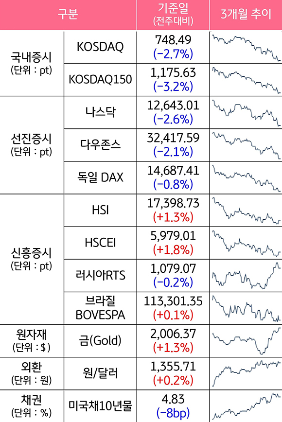 2023년 10월 5주차 기준으로 '주요 자산군별 성과 및 추이'를 나타낸 표. '국내증시', '선진증시', '신흥증시', '원자재', '외환', '채권'으로 구분하였다. 각각의 '성과'와 3개월 '추이'를 알 수 있다.