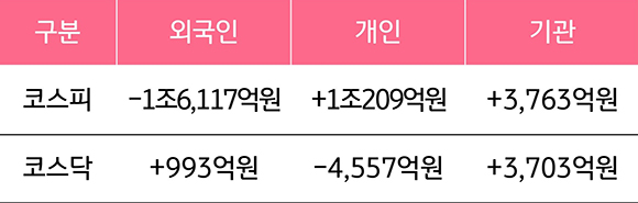 2023년 9월 18일부터 9월 22일까지 '국내 증시 투자자별 매매 동향'을 나타낸 표. '외국인 코스피', '개인 코스피', '기관 코스피', '외국인 코스닥', '개인 코스닥', '기관 코스닥'으로 구분하였다. '외국인 코스피'가 -1조 6,117억원으로 크게 하락하였고, '개인 코스피'가 +1조 1,209억원으로 크게 증가하였다.