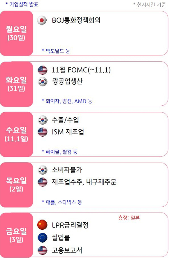 2023년 10월 5주차 기준으로 '주요 금융 이벤트 및 일정'을 나타낸 이미지. 10월 30일부터 11월 3일까지의 일정을 알 수 있고, 현지시간을 기준으로 했다. '미국', '유럽', '한국', '중국', '일본'의 일정을 알 수 있다. 10월 30일부터 11월 2일까지 '기업실적 발표'가 있고, 10워 3일에는 '일본'이 '휴장'이다.