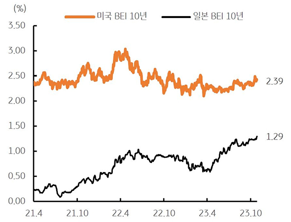 2023년 10월 5주차 기준으로 '주요 차트'를 나타낸 차트. '미국 BEI 10년'과 '일본 BEI 10년'으로 구분하였다.