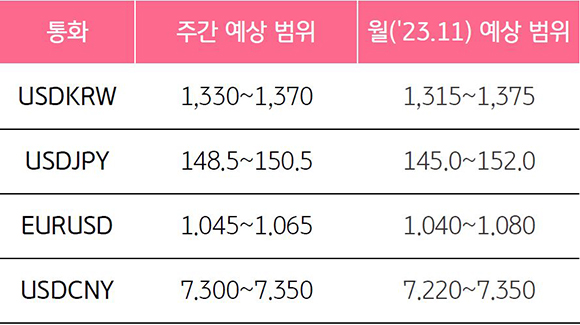 2023년 10월 5주차 기준으로 '환율 예상 범위'를 나타낸 표. '미국', '한국', '일본', '유럽', '중국'의 '통화'로 구분하였으며, 각각 '주간 예상 범위'와 '월 예상 범위'로 각각 구분하였다.