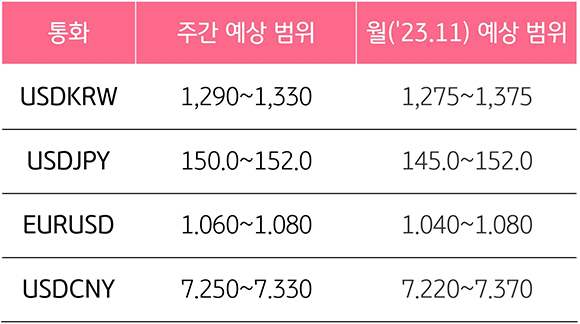 2023년 11월 3주차 기준, 통화 별 '주간 예상범위'와 '23년 11월 예상 범위"를 나타낸 표다.