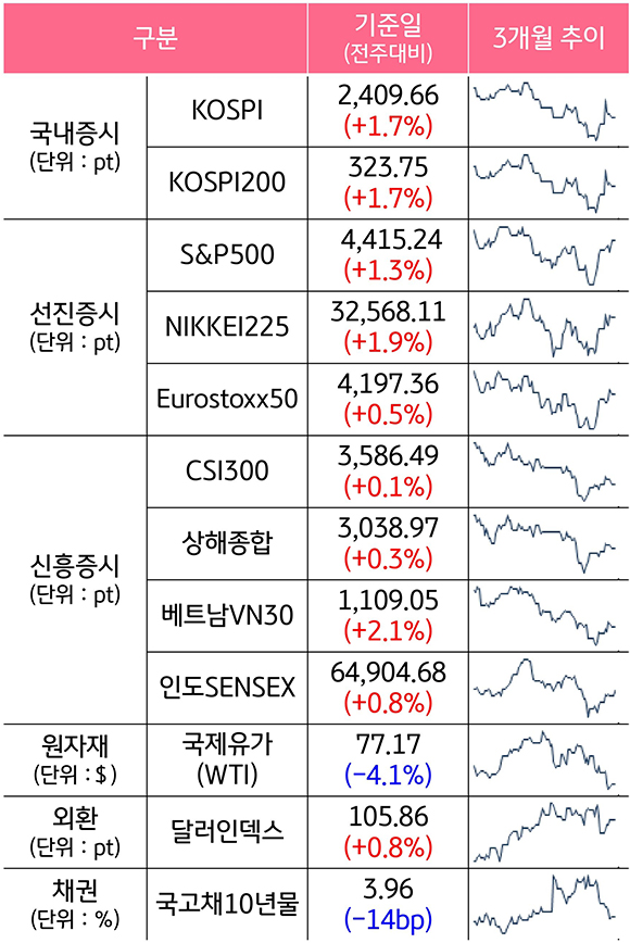 2023년 11월 3주차 '주요 자산군별 성과 및 추이'를 나타낸 표이다. 'KOSPI', 'S&P500', 'CSI300' 등의 최근 3개월 추이를 알 수 있다.