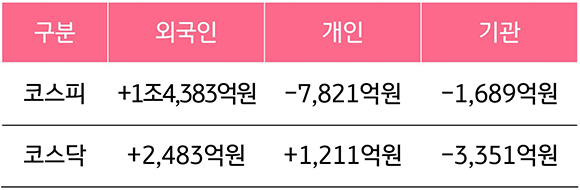 2023년 11월 4일에서 10일까지의 '국내 증시 투자자별 매매 동향'을 보여주는 표이다. 외국인 투자자, 개인 투자자, 기관 투자자로 나누어 보여주고 있다.