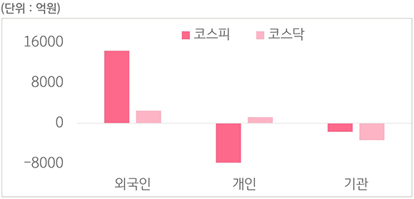 2023년 11월 4일에서 10일까지의 '국내 증시 투자자별 매매 동향'을 보여주는 차트이다. 외국인 투자자, 개인 투자자, 기관 투자자로 나누어 보여주고 있다.