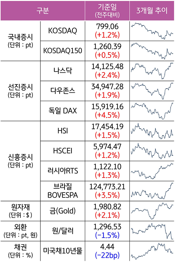 2023년 11월 4주차, '주요 자산군별 성과 및 추이'를 나타낸 표이다. 'KODAQ', '나스닥', '다우존스' 등의 최근 3개월 추이를 알 수 있다.