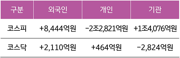 2023년 11월 13일에서 17일까지의 '국내 증시 투자자별 매매 동향'을 보여주는 표이다. 외국인 투자자, 개인 투자자, 기관 투자자로 나누어 보여주고 있다.