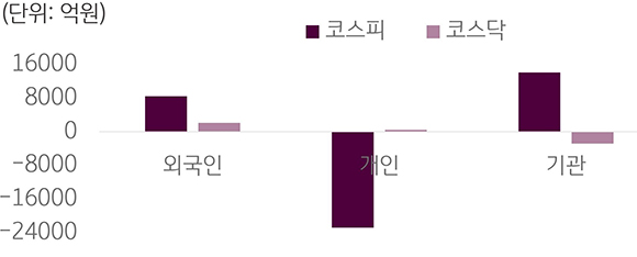 2023년 11월 13일에서 17일까지의 '국내 증시 투자자별 매매 동향'을 보여주는 차트이다. 외국인 투자자, 개인 투자자, 기관 투자자로 나누어 보여주고 있다.