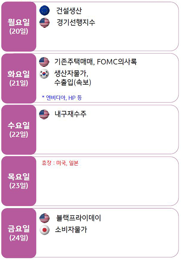 2023년 11월 주차 4주간 '경제지표' 발표 일정을 나타낸 표이다.  11월 21일에 미국 FOMC의사록이 발표될 예정이다.