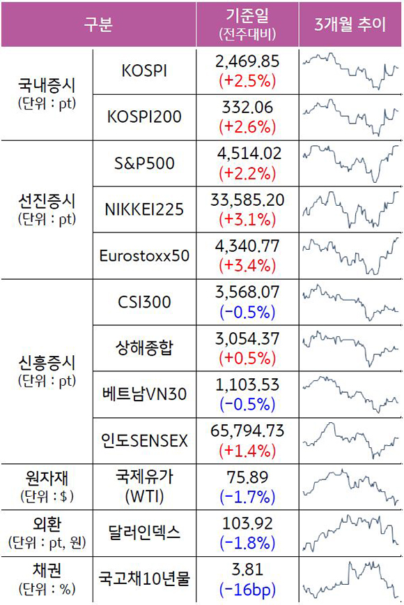 2023년 11월 4주차, '주요 자산군별 성과 및 추이'를 나타낸 표이다. 'KOSPI', 'S&P500', 'CSI300' 등의 최근 3개월 추이를 알 수 있다.