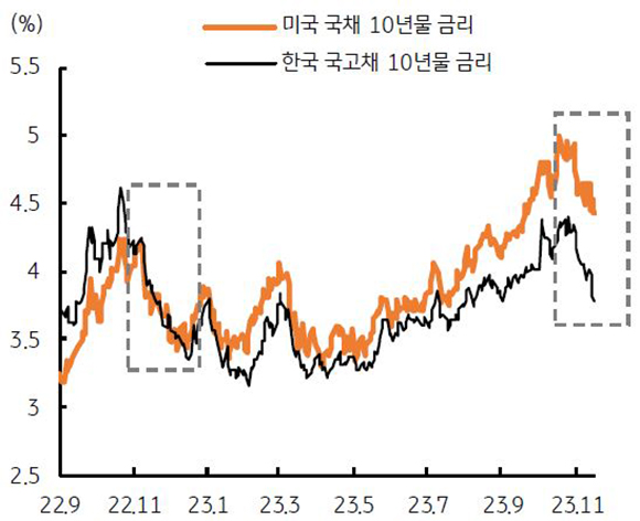 미국 국채 10년물 금리와 한국 국고채 10년물 금리를 나타낸 그래프이다.
