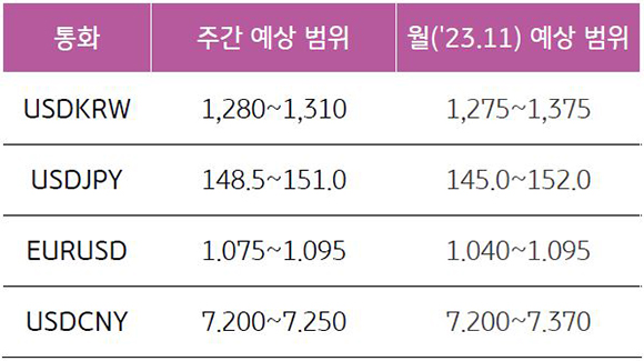 2023년 11월 4주차 기준, 통화 별 '주간 예상범위'와 '23년 11월 예상 범위"를 나타낸 표다.