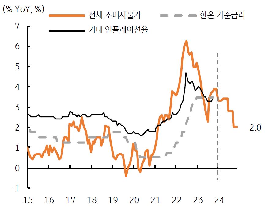 전체 소비자물가, 한은 기준금리, 기대 인플레이션율의 추이를 나타낸 표이다.