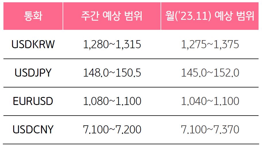 2023년 11월 5주차 기준, 통화 별 '주간 예상범위'와 '23년 11월 예상 범위"를 나타낸 표다.