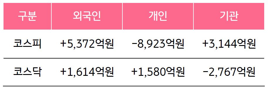2023년 11월 20일에서 11월 24일까지의 '국내 증시 투자자별 매매 동향'을 보여주는 표이다. 외국인 투자자, 개인 투자자, 기관 투자자로 나누어 보여주고 있다.