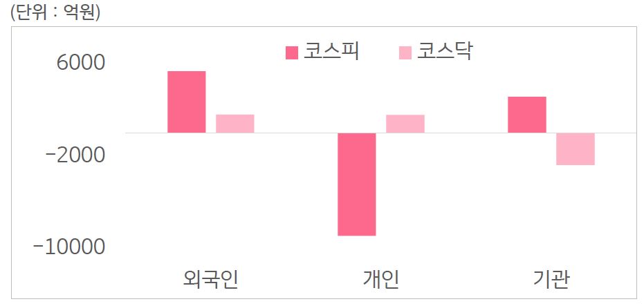 2023년 11월 20일에서 11월 24일까지의 '국내 증시 투자자별 매매 동향'을 보여주는 그래프이다. 외국인 투자자, 개인 투자자, 기관 투자자로 나누어 보여주고 있다.