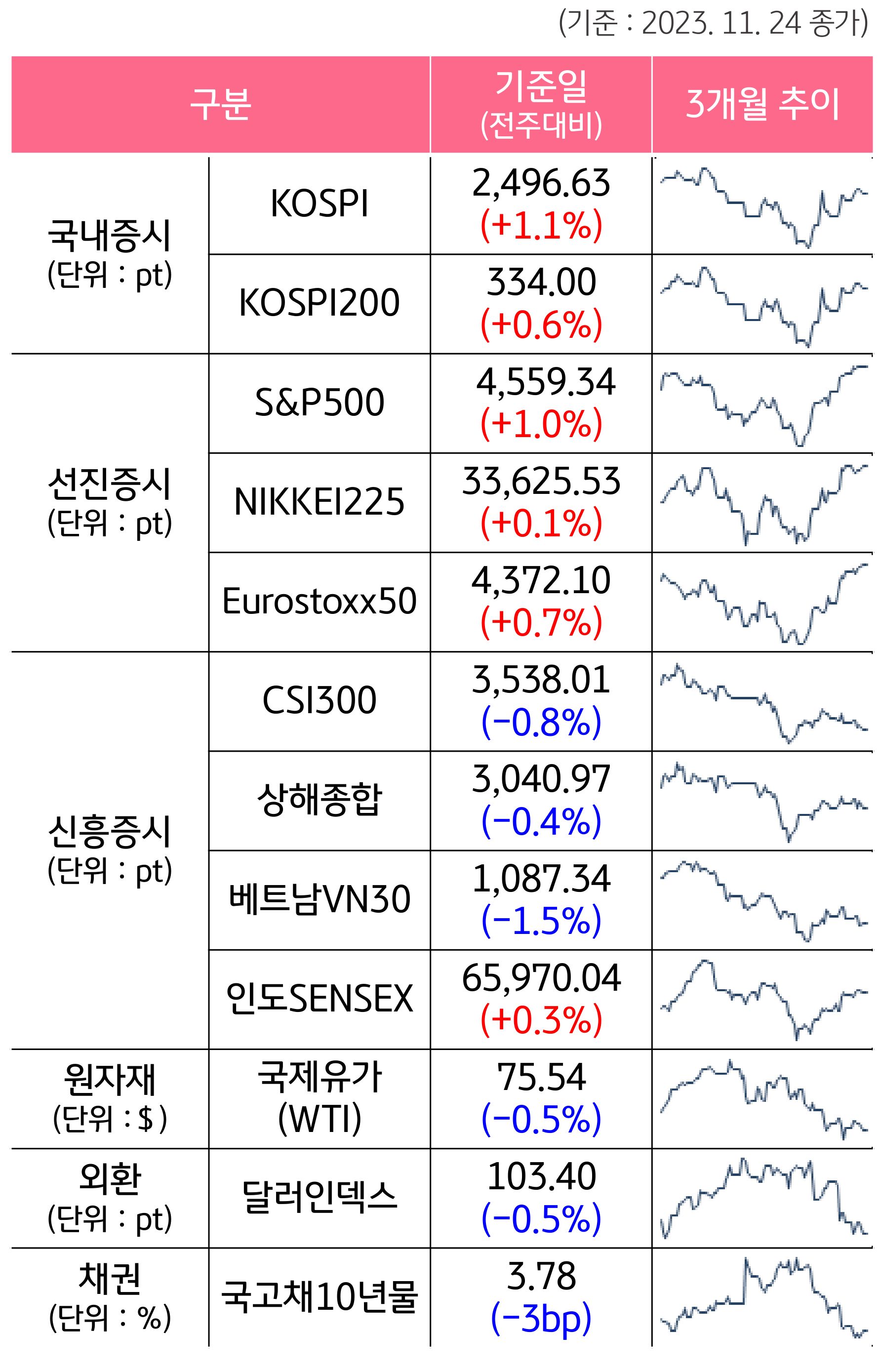 2023년 11월 5주차  '주요 자산군별 성과 및 추이'를 나타낸 표이다. 'KOSPI', 'S&P500', 'CSI300' 등의 최근 3개월 추이를 알 수 있다.