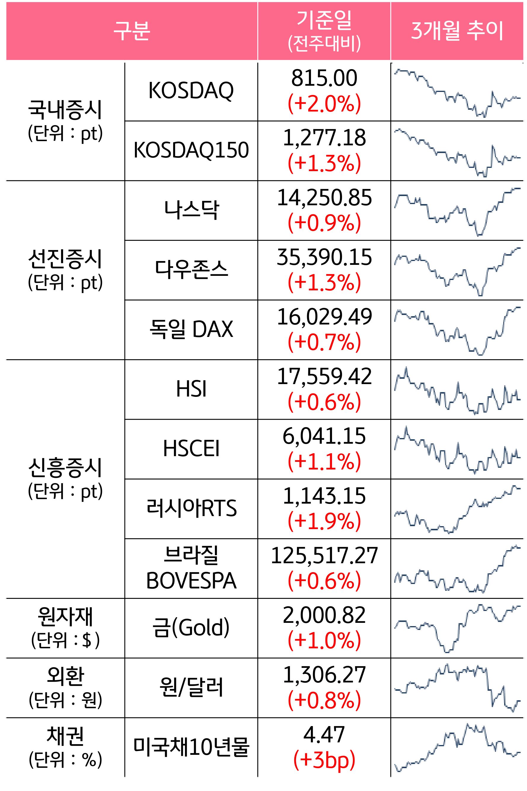 2023년 11월 5주차, '주요 자산군별 성과 및 추이'를 나타낸 표이다. 'KODAQ', '나스닥', '다우존스' 등의 최근 3개월 추이를 알 수 있다.
