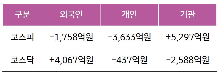 2023년 11월 27일에서 12월 1일까지의 '국내 증시 투자자별 매매 동향'을 보여주는 표이다. 외국인 투자자, 개인 투자자, 기관 투자자로 나누어 보여주고 있다.
