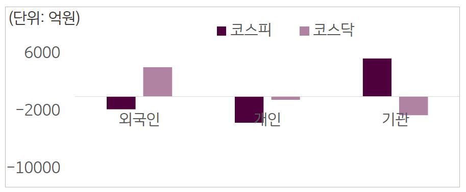 2023년 11월 27일에서 12월 1일까지의 '국내 증시 투자자별 매매 동향'을 보여주는 그래프이다. 외국인 투자자, 개인 투자자, 기관 투자자로 나누어 보여주고 있다.