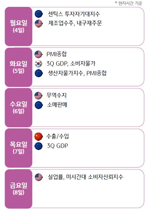 2023년 12월 1주차 주간 '경제지표' 발표 일정을 나타낸 표이다.
